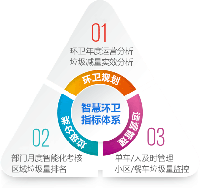 智慧环卫指标体系