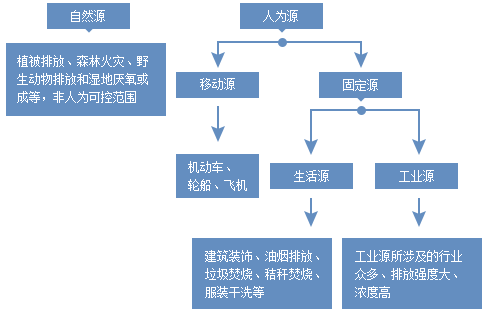 VOCs来源